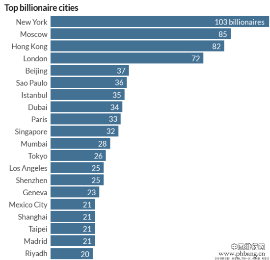 瑞银和Wealth-X发布2014年世界超级财富报告