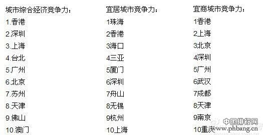 2014中国城市综合经济竞争力前十排行榜名单