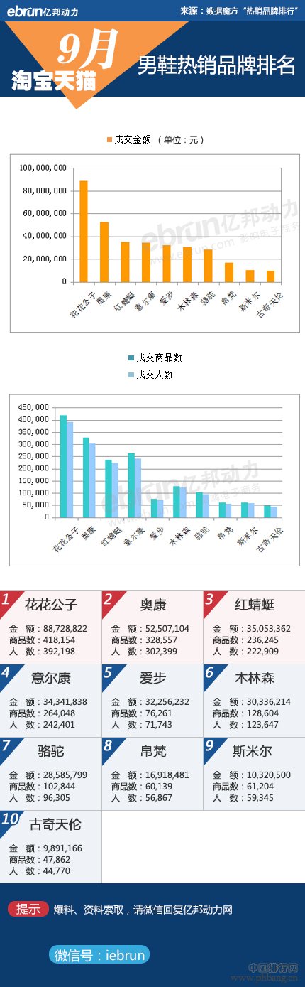 2014年9月淘宝天猫男鞋热销品牌排行榜