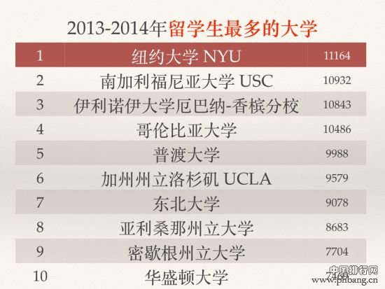 美国录取国际生数量最多的前25的大学排名