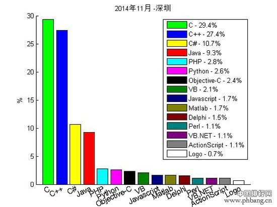 中国程序员最喜爱的编程语言排行榜