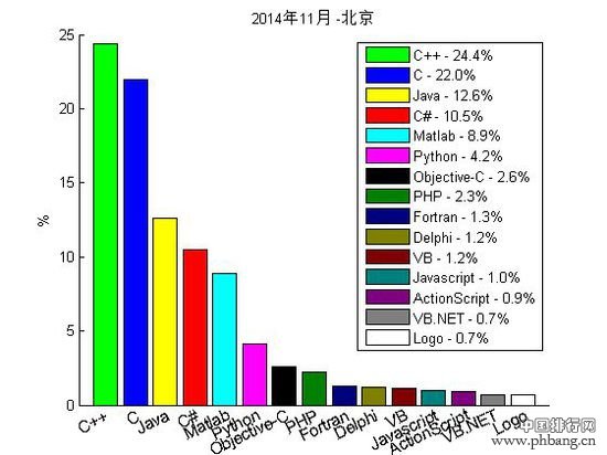 中国程序员最喜爱的编程语言排行榜