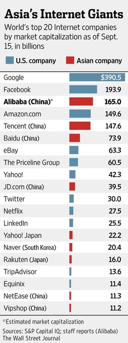 全球市值最高的20家互联网公司排名