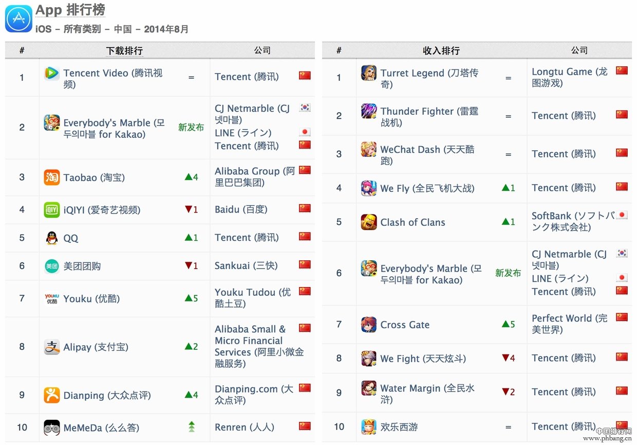 2014年8月中国iOS手游/发行商排行榜