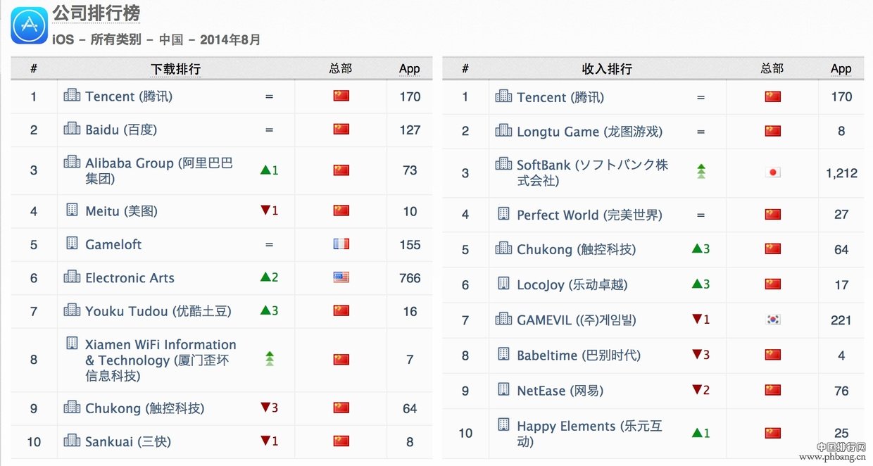 2014年8月中国iOS手游/发行商排行榜