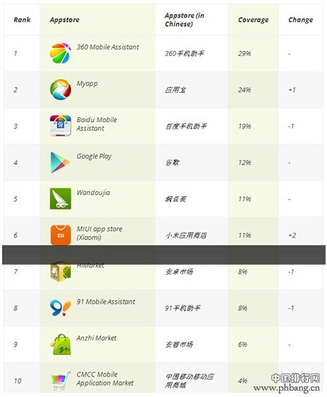 2014上半年中国Android应用商店排行
