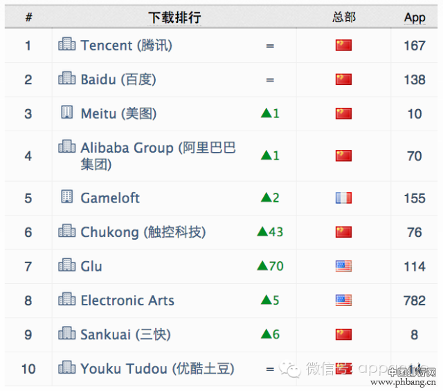 中国区appstore下载量排名_各家公司收入排行