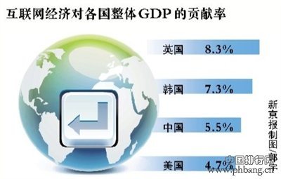 2012年互联网占GDP比重中国位居第三