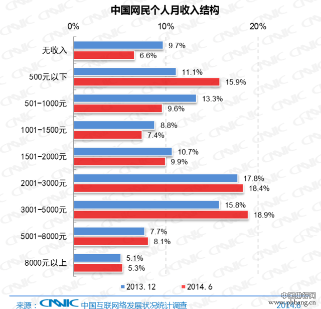 2014年中国网民数量和上网时间调查报告