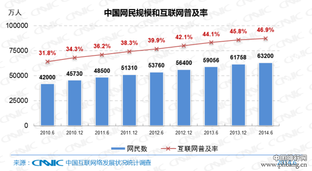 2014年中国网民数量和上网时间调查报告