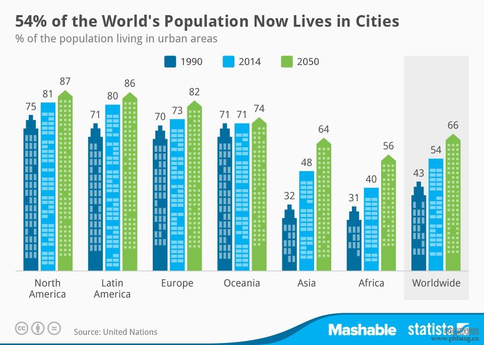 2014年全球城市人口比例达54%