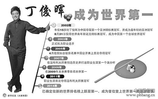 丁俊晖成亚洲首位排名世界第一斯诺克选手