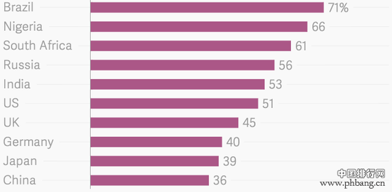 全球网瘾者分布排名：巴西网民上瘾居第一 中国排第十