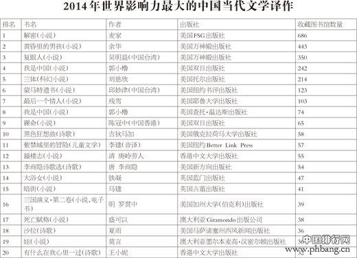 2014年世界影响力最大的中国文学译作排行