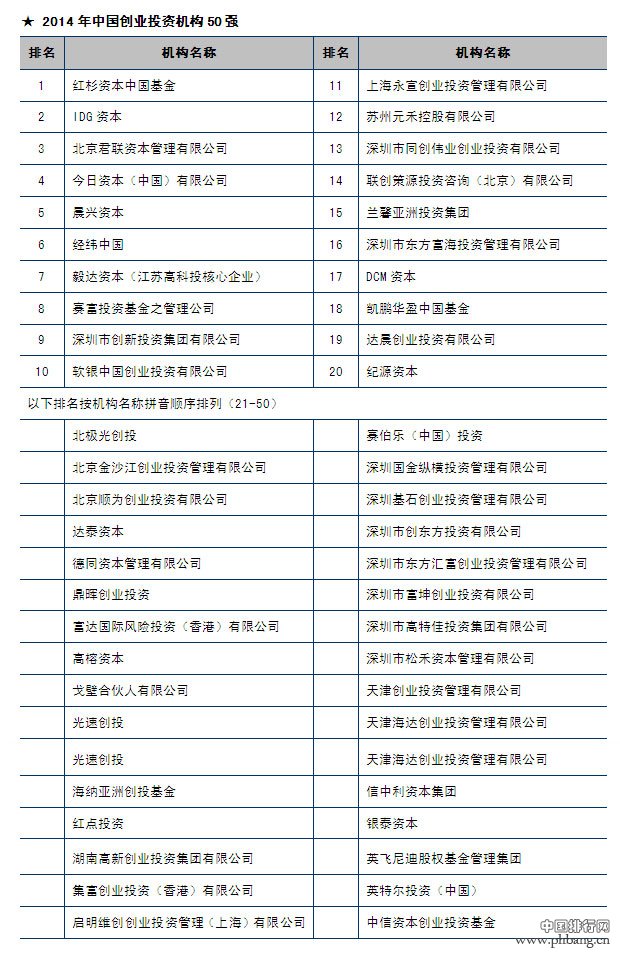 2014年中国创业投资机构50强排名