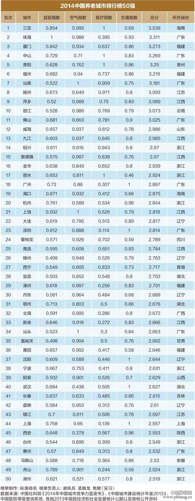 2014中国养老城市排行榜50强排名