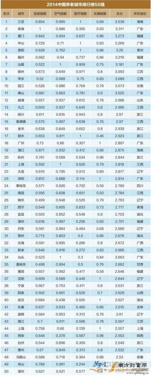 2014年中国最佳养老城市50强排行榜（最新榜单）