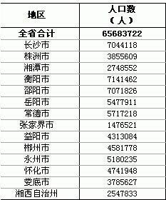 湖南人口数量2014-2015年有多少？