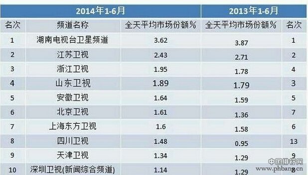 湖南卫视收视率排行2014