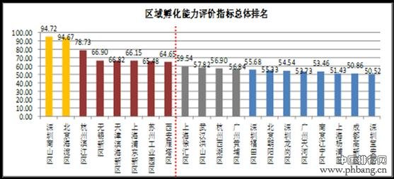 中国区域孵化能力前20强城市排名