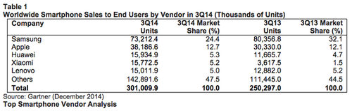Q3全球智能手机销量排名：华为小米联想挺进前五