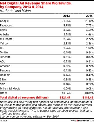 2014年全球数字广告收入排行榜