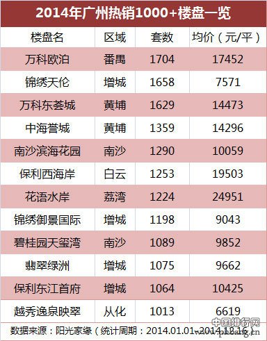 2014年广州热销千套以上楼盘排行榜