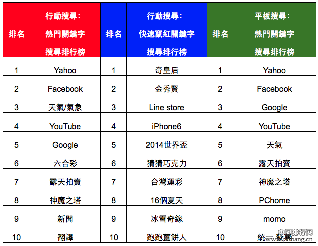 2014台湾网友Google关键字搜索热词排行榜 小米迅速窜红