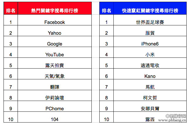 2014台湾网友Google关键字搜索热词排行榜 小米迅速窜红