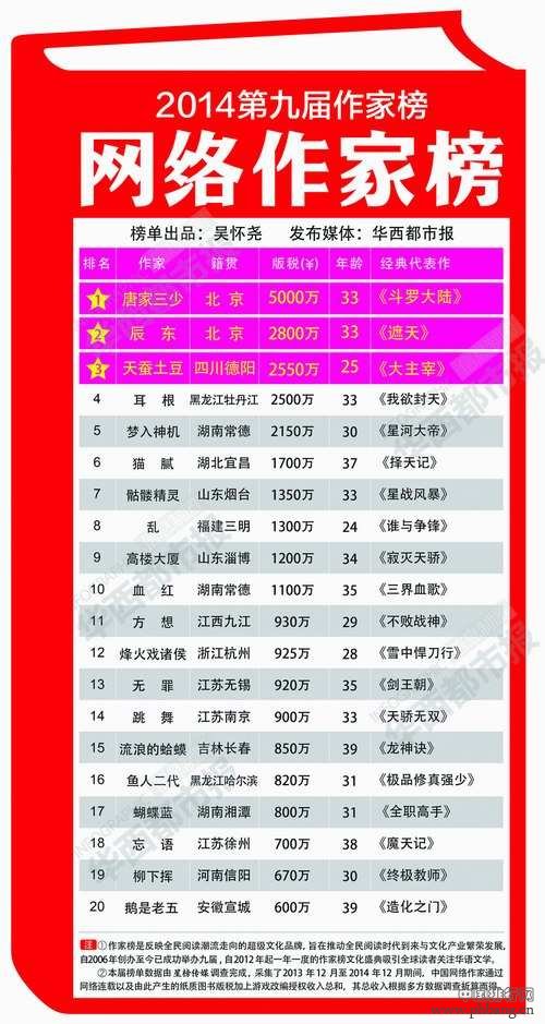 2014中国网络作家排行榜 唐家三少版税收入最高