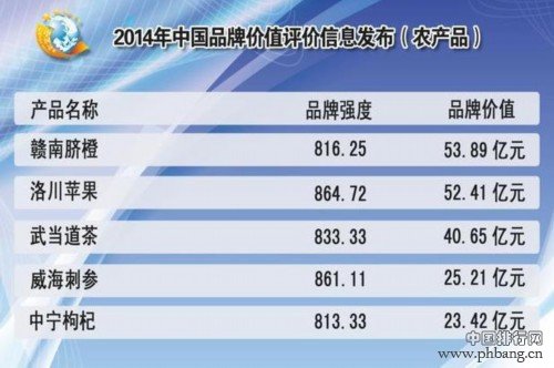 CCTV2014年中国品牌价值榜单农产品榜单