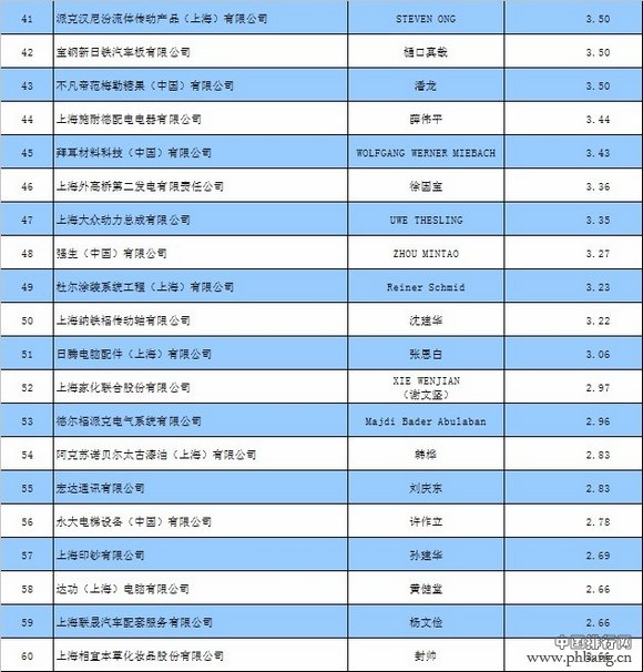 2013年上海市工业税收排名前100位企业名单