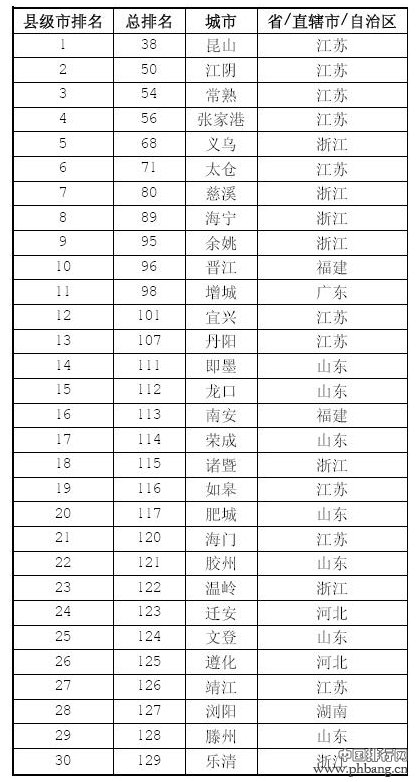 福布斯发布2014中国大陆最佳县级城市排行榜