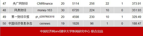 2014《财经微信公众号50强》排行榜