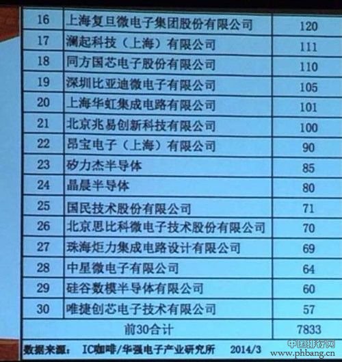 2013年中国前30大IC厂商排行