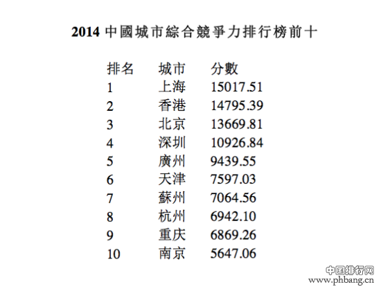 2014中国城市竞争力排行榜前十