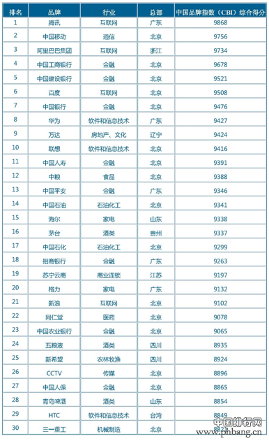 2014中国品牌500强排行榜