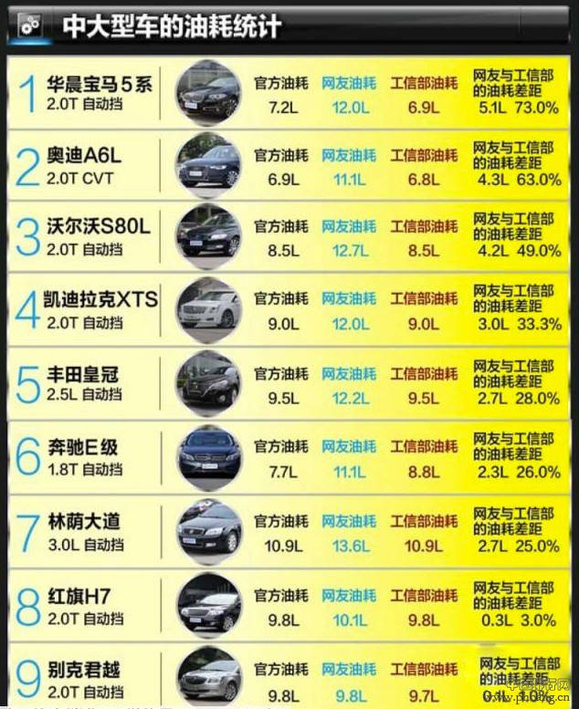 2014最齐全的各种车型油耗排名(2)