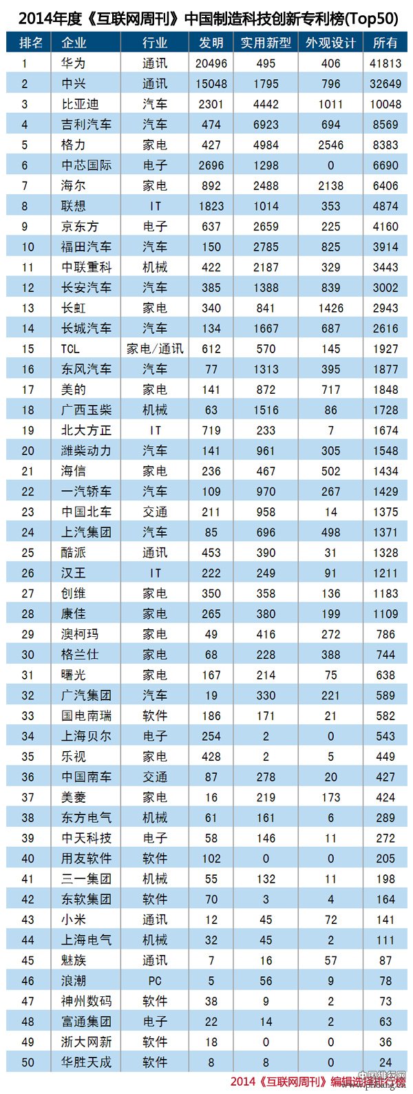 2014中国制造科技创新企业专利排行榜TOP50