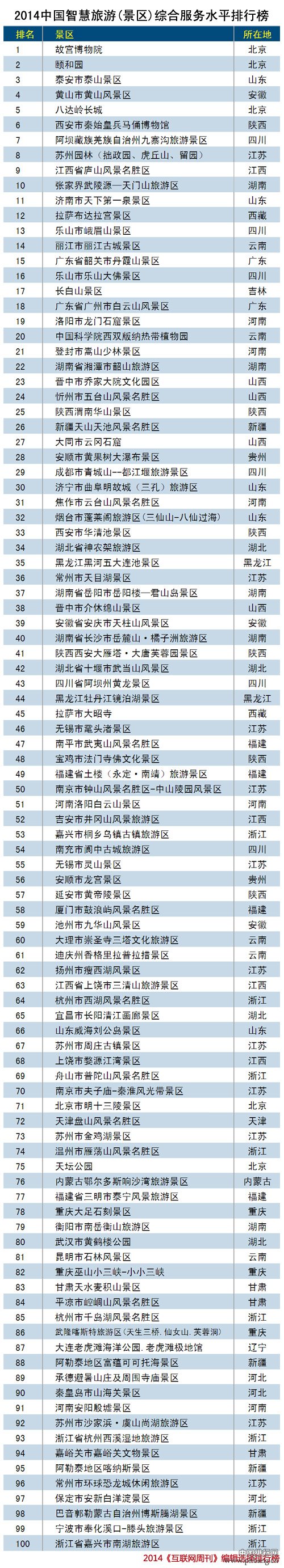 2014中国智慧旅游景区综合服务水平排行榜