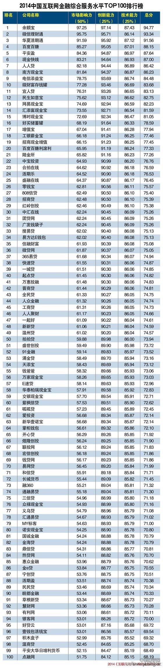 2014中国互联网金融综合服务水平排行榜TOP100