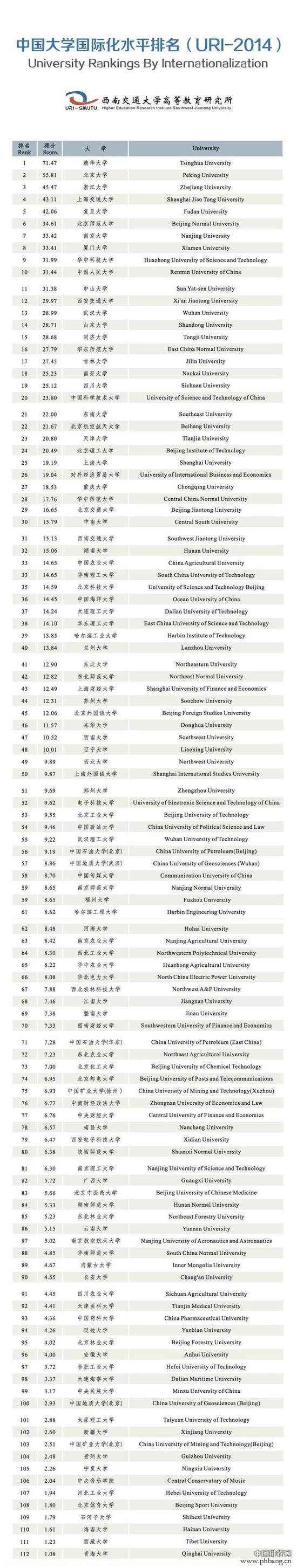 中国大学国际化水平排名(2014年全名单)