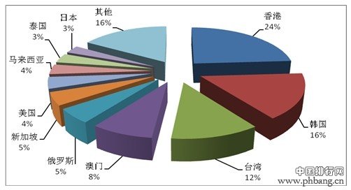 2013年中国旅行社入境旅游外联人次排名