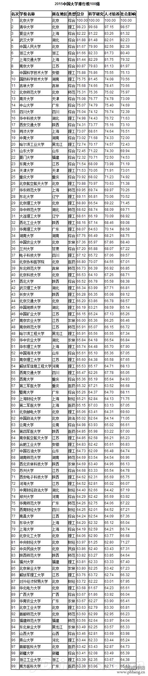 2015中国一流大学排行榜
