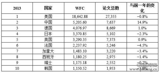 2014全球自然指数排名 中国科研产出仅次美国排第二