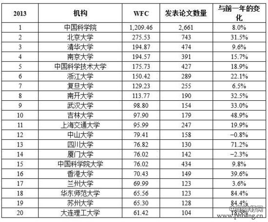 中国200名顶级研究机构排名TOP20
