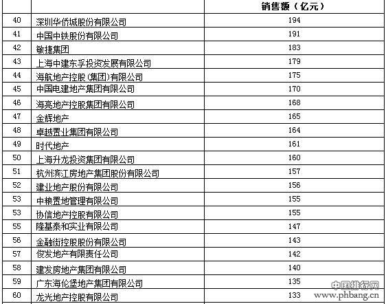 2014中国房地产销售排名