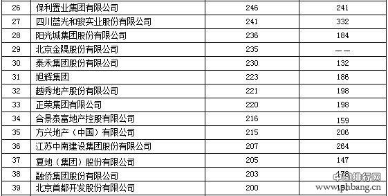 2014中国房地产销售排名