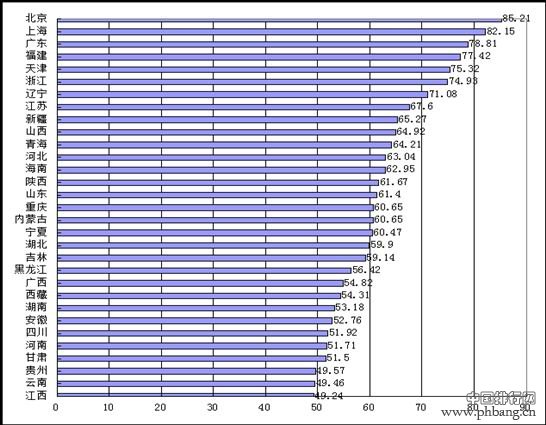 全国各省份互联网普及率排名2014-2015年