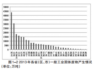2014年全国261个大中城市固体废物污染环境防治年报排名
